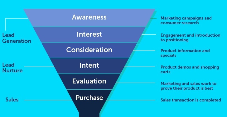 Marketing Funnel where you can pick the marketing objectives from.